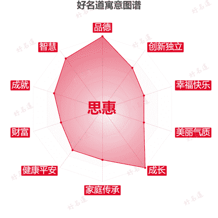 名字思惠的寓意图谱