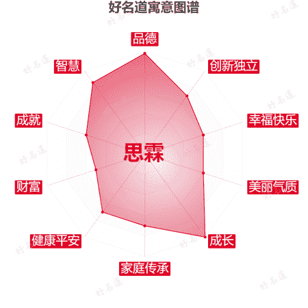名字思霖的寓意图谱