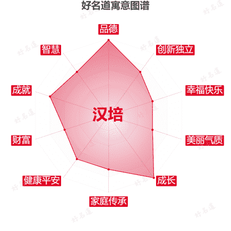 名字汉培的寓意图谱