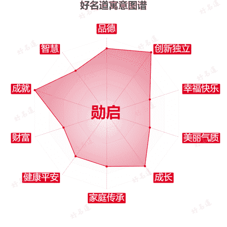 名字勋启的寓意图谱