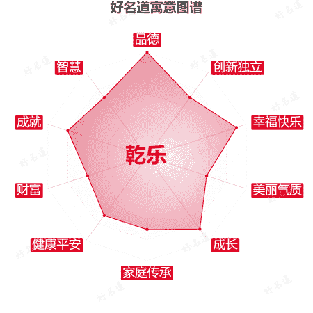 名字乾乐的寓意图谱