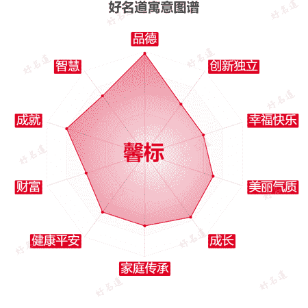 名字馨标的寓意图谱