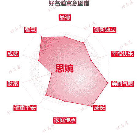 名字思婉的寓意图谱