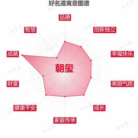 名字朝玺的寓意图谱