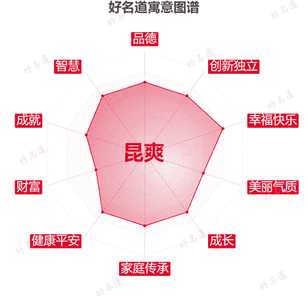 名字昆爽的寓意图谱