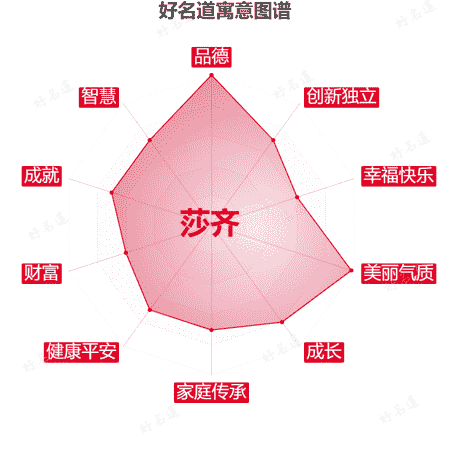 名字莎齐的寓意图谱