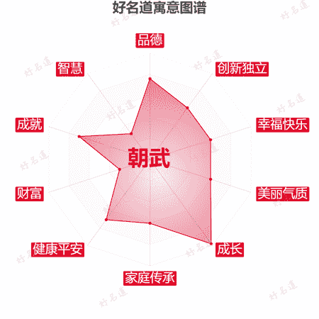 名字朝武的寓意图谱