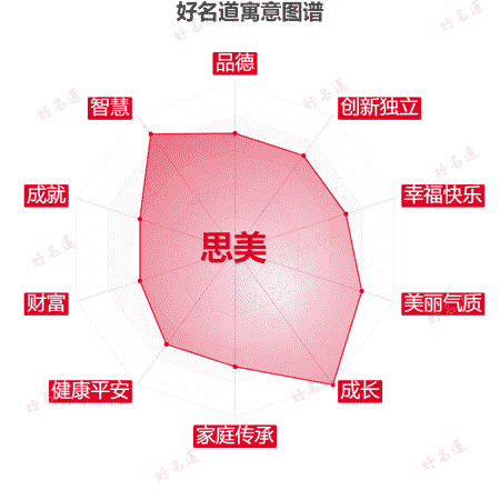 名字思美的寓意图谱