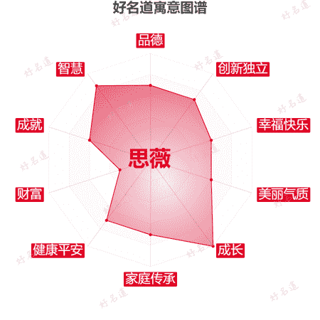名字思薇的寓意图谱