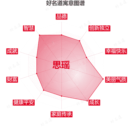 名字思瑶的寓意图谱