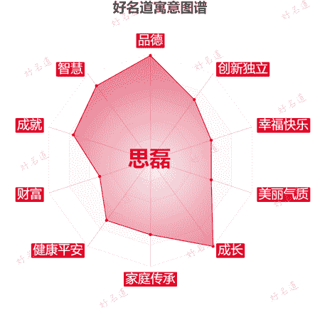 名字思磊的寓意图谱