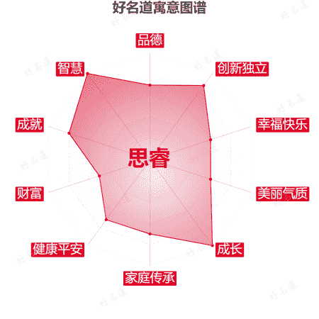 名字思睿的寓意图谱
