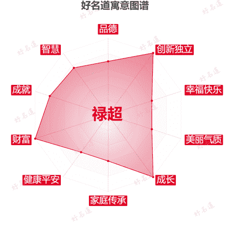 名字禄超的寓意图谱