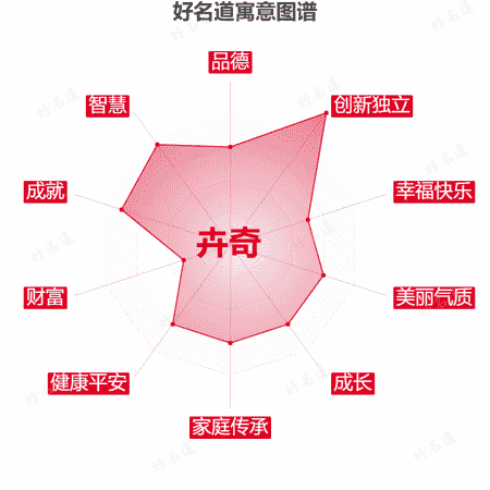 名字卉奇的寓意图谱