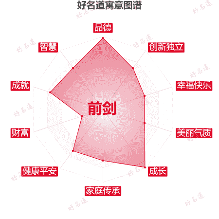 名字前剑的寓意图谱