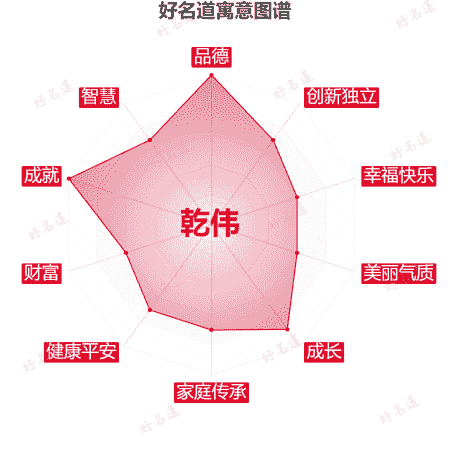 名字乾伟的寓意图谱