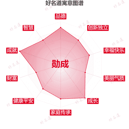 名字勋成的寓意图谱
