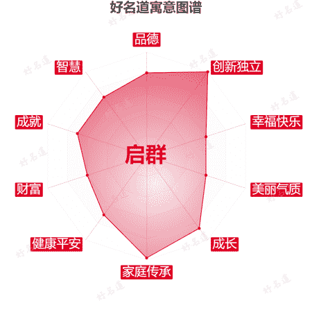 名字启群的寓意图谱