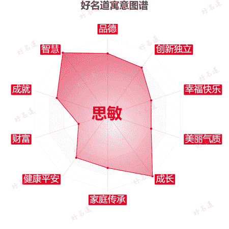 名字思敏的寓意图谱