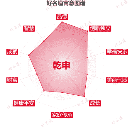 名字乾申的寓意图谱