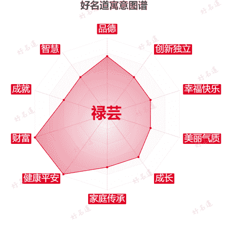 名字禄芸的寓意图谱