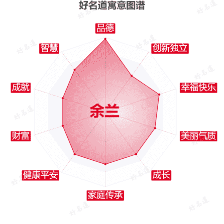 名字余兰的寓意图谱