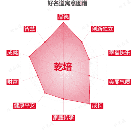 名字乾培的寓意图谱