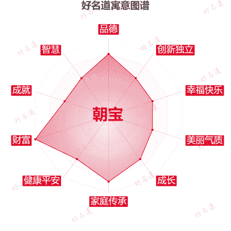 名字朝宝的寓意图谱