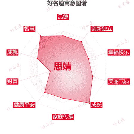 名字思婧的寓意图谱