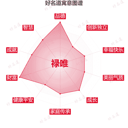 名字禄唯的寓意图谱