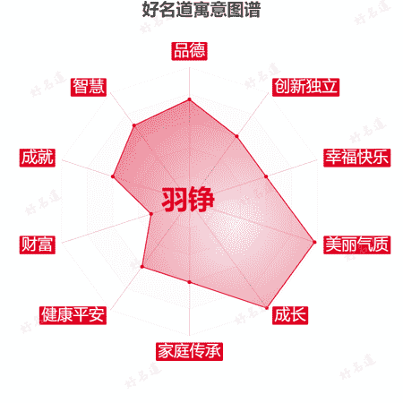 名字羽铮的寓意图谱