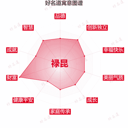 名字禄昆的寓意图谱