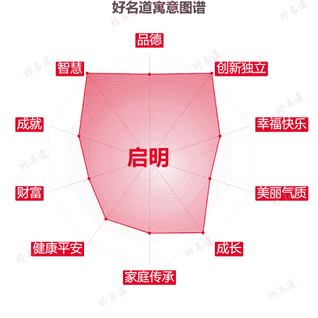 名字启明的寓意图谱