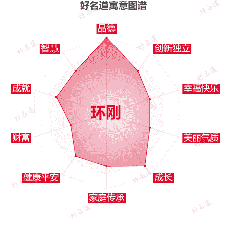 名字环刚的寓意图谱