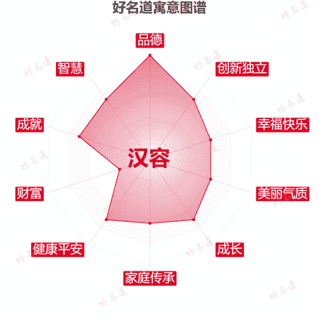 名字汉容的寓意图谱