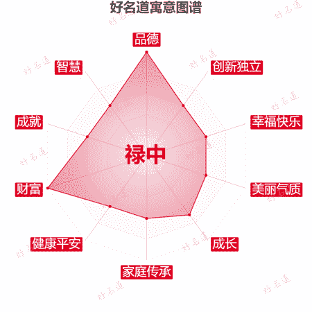 名字禄中的寓意图谱