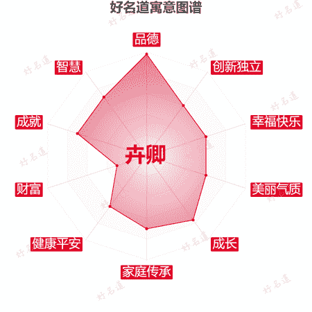 名字卉卿的寓意图谱