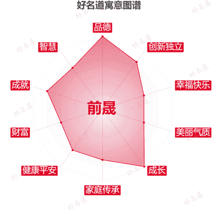 名字前晟的寓意图谱