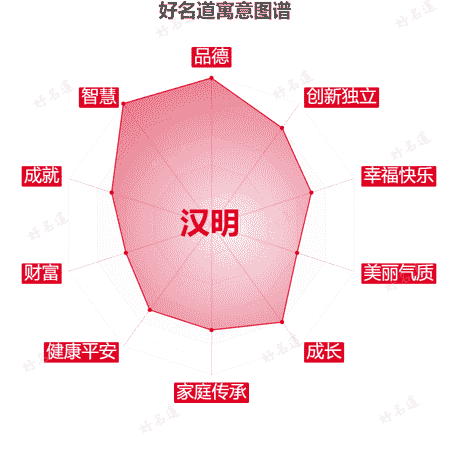 名字汉明的寓意图谱