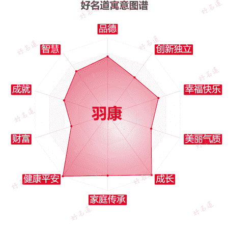 名字羽康的寓意图谱
