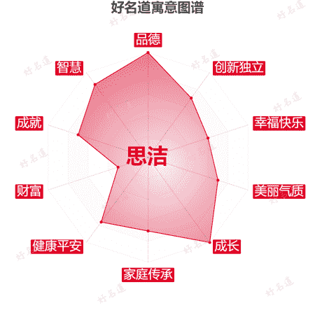 名字思洁的寓意图谱