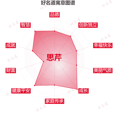 名字思芹的寓意图谱