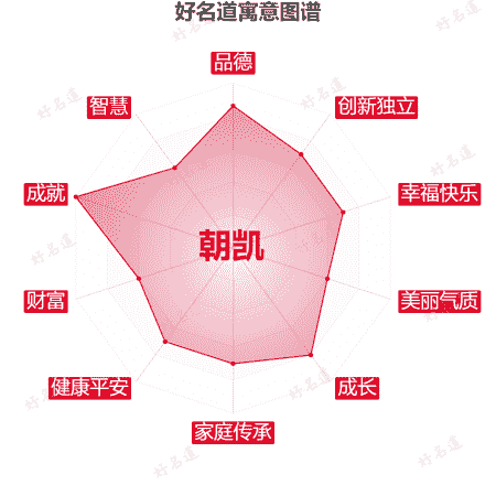 名字朝凯的寓意图谱