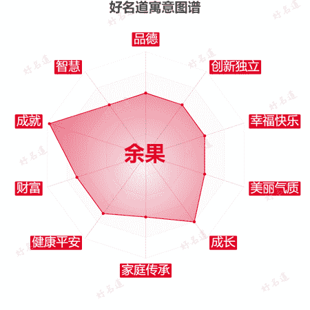 名字余果的寓意图谱
