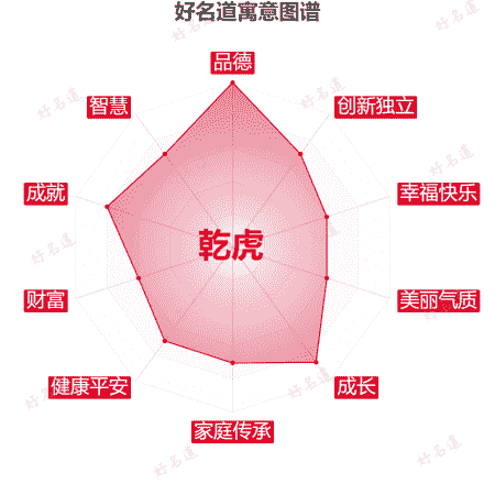 名字乾虎的寓意图谱