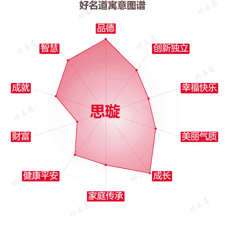 名字思璇的寓意图谱