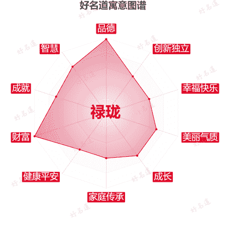 名字禄珑的寓意图谱