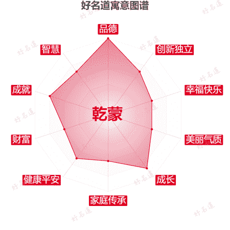 名字乾蒙的寓意图谱