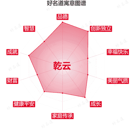 名字乾云的寓意图谱