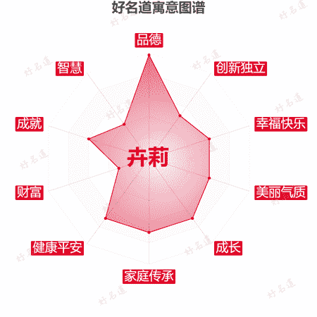 名字卉莉的寓意图谱